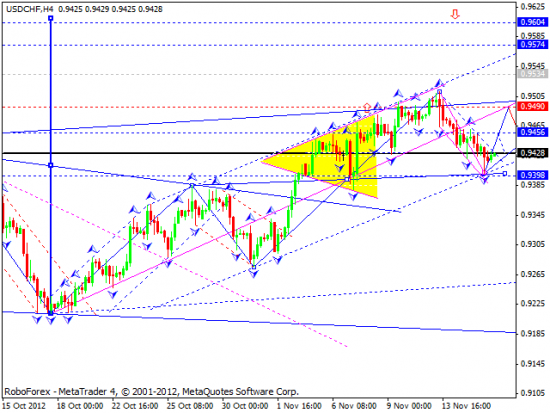 RoboForex: Технический анализ на 16.11.2012 EUR/USD, GBP/USD, USD/JPY, USD/CHF, AUD/USD, GOLD