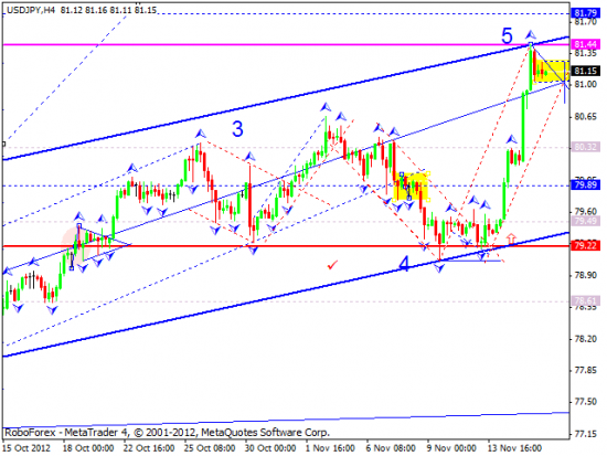 RoboForex: Технический анализ на 16.11.2012 EUR/USD, GBP/USD, USD/JPY, USD/CHF, AUD/USD, GOLD