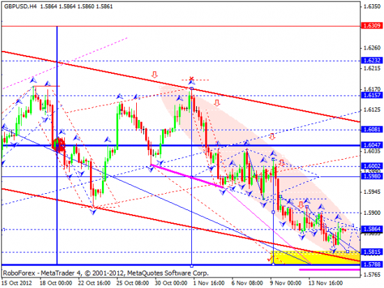 RoboForex: Технический анализ на 16.11.2012 EUR/USD, GBP/USD, USD/JPY, USD/CHF, AUD/USD, GOLD