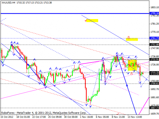 RoboForex: Технический анализ на 16.11.2012 EUR/USD, GBP/USD, USD/JPY, USD/CHF, AUD/USD, GOLD