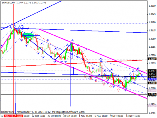 RoboForex: Технический анализ на 16.11.2012 EUR/USD, GBP/USD, USD/JPY, USD/CHF, AUD/USD, GOLD