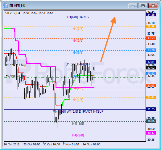 Анализ уровней Мюррея для SILVER Серебро на 19 ноября 2012