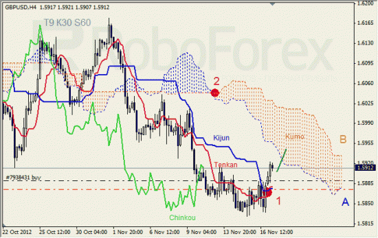 Анализ индикатора Ишимоку для пары GBP USD Фунт - доллар на 19 ноября 2012