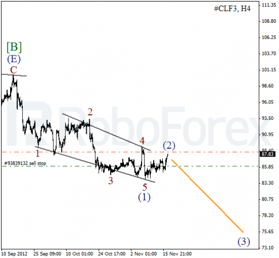 Волновой анализ фьючерса Crude Oil Нефть на 19 ноября 2012