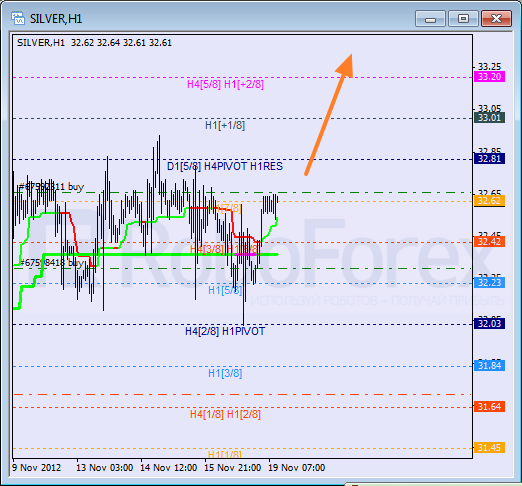 Анализ уровней Мюррея для SILVER Серебро на 19 ноября 2012