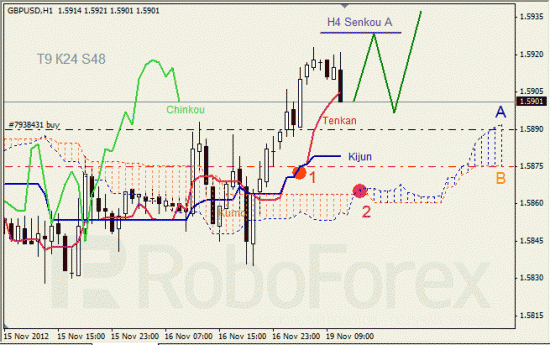 Анализ индикатора Ишимоку для пары GBP USD Фунт - доллар на 19 ноября 2012