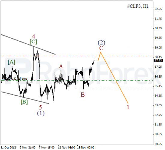 Волновой анализ фьючерса Crude Oil Нефть на 19 ноября 2012