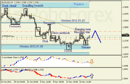 Анализ японских свечей для пары EUR USD Евро - доллар на 19 ноября 2012