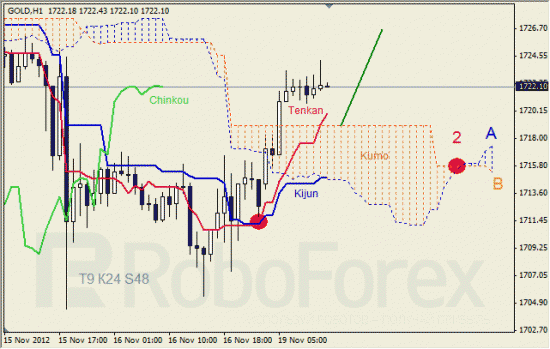 Анализ индикатора Ишимоку для  GOLD Золото на 19 ноября 2012