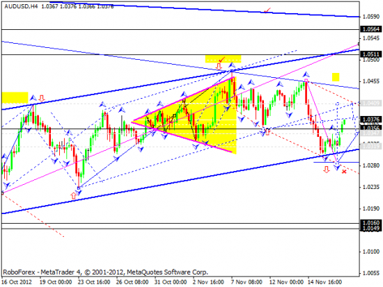 RoboForex: технический анализ на 19.11.2012 EUR/USD, GBP/USD, USD/JPY, USD/CHF, AUD/USD, GOLD