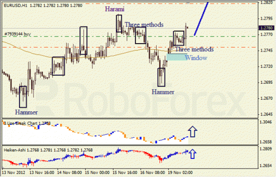 Анализ японских свечей для пары EUR USD Евро - доллар на 19 ноября 2012