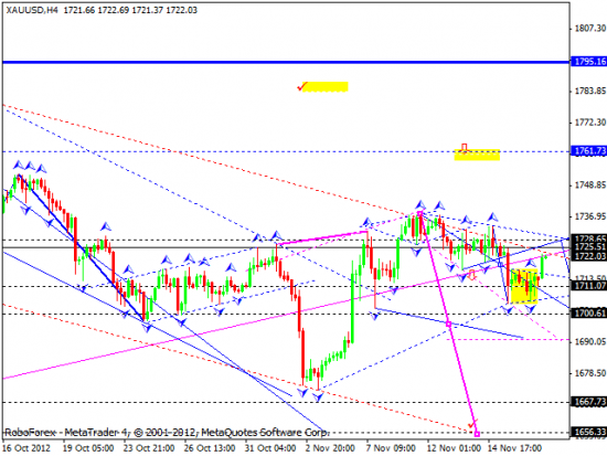 RoboForex: технический анализ на 19.11.2012 EUR/USD, GBP/USD, USD/JPY, USD/CHF, AUD/USD, GOLD