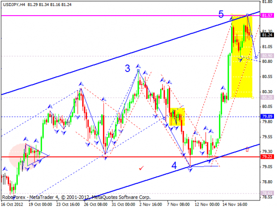 RoboForex: технический анализ на 19.11.2012 EUR/USD, GBP/USD, USD/JPY, USD/CHF, AUD/USD, GOLD