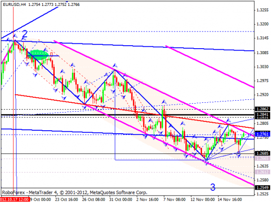 RoboForex: технический анализ на 19.11.2012 EUR/USD, GBP/USD, USD/JPY, USD/CHF, AUD/USD, GOLD