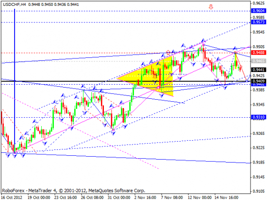 RoboForex: технический анализ на 19.11.2012 EUR/USD, GBP/USD, USD/JPY, USD/CHF, AUD/USD, GOLD