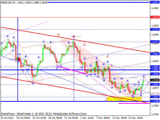 RoboForex: технический анализ на 19.11.2012 EUR/USD, GBP/USD, USD/JPY, USD/CHF, AUD/USD, GOLD