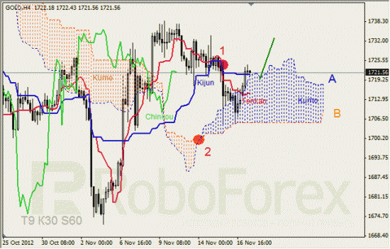 Анализ индикатора Ишимоку для  GOLD Золото на 19 ноября 2012