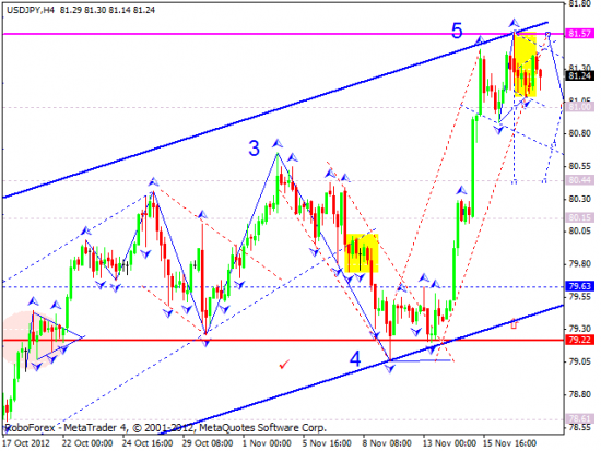 RoboForex: технический анализ на 20.11.2012 EUR/USD, GBP/USD, USD/JPY, USD/CHF, AUD/USD, GOLD