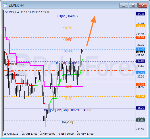 Анализ уровней Мюррея для SILVER Серебро на 20 ноября 2012