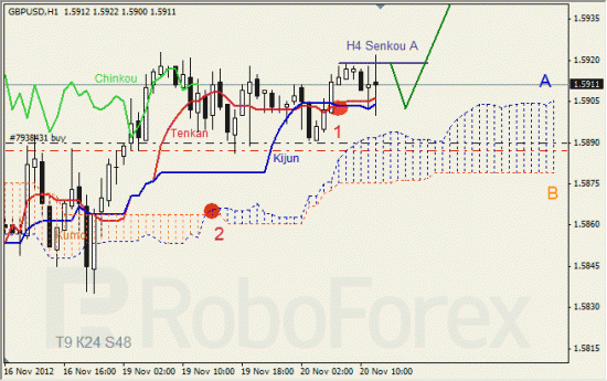 Анализ индикатора Ишимоку для пары GBP USD Фунт - доллар на 20 ноября 2012