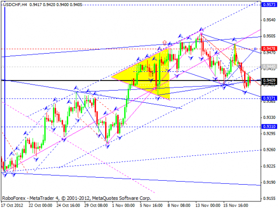 RoboForex: технический анализ на 20.11.2012 EUR/USD, GBP/USD, USD/JPY, USD/CHF, AUD/USD, GOLD