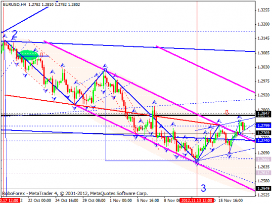 RoboForex: технический анализ на 20.11.2012 EUR/USD, GBP/USD, USD/JPY, USD/CHF, AUD/USD, GOLD