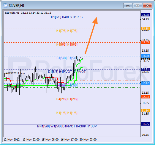 Анализ уровней Мюррея для SILVER Серебро на 20 ноября 2012