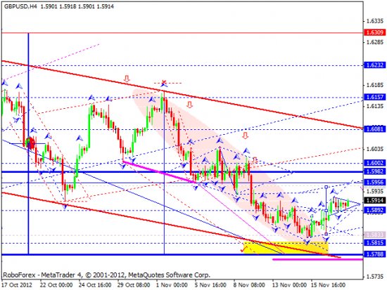 RoboForex: технический анализ на 20.11.2012 EUR/USD, GBP/USD, USD/JPY, USD/CHF, AUD/USD, GOLD