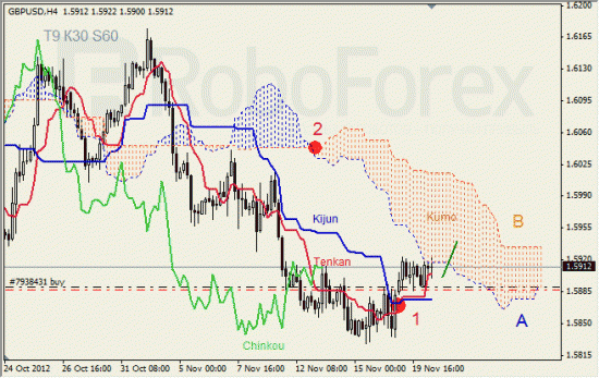 Анализ индикатора Ишимоку для пары GBP USD Фунт - доллар на 20 ноября 2012