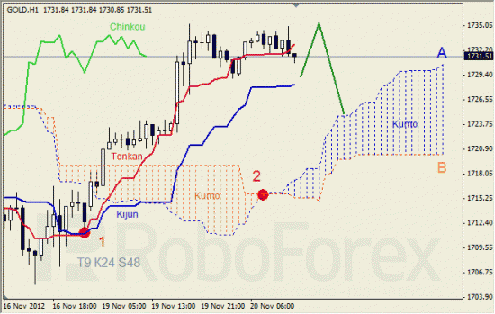 Анализ индикатора Ишимоку для  GOLD Золото на 20 ноября 2012