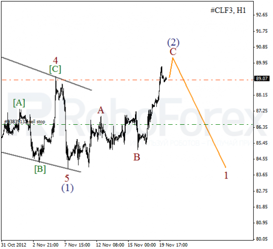 Волновой анализ фьючерса Crude Oil Нефть на 20 ноября 2012