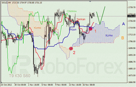 Анализ индикатора Ишимоку для  GOLD Золото на 20 ноября 2012