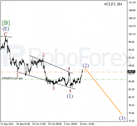 Волновой анализ фьючерса Crude Oil Нефть на 20 ноября 2012