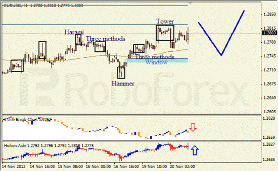 Анализ японских свечей для пары EUR USD Евро - доллар на 20 ноября 2012