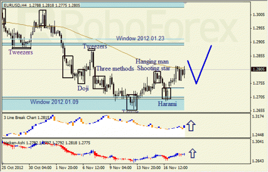 Анализ японских свечей для пары EUR USD Евро - доллар на 20 ноября 2012