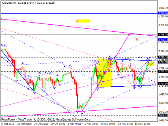 RoboForex: технический анализ на 20.11.2012 EUR/USD, GBP/USD, USD/JPY, USD/CHF, AUD/USD, GOLD