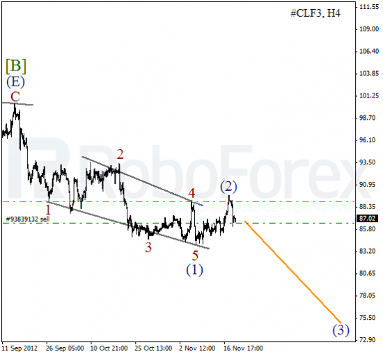 Волновой анализ фьючерса Crude Oil Нефть на 21 ноября 2012