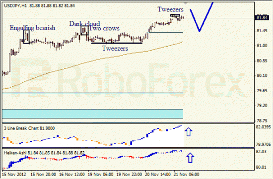 Анализ японских свечей для пары USD JPY Доллар - йена  на 21 ноября 2012