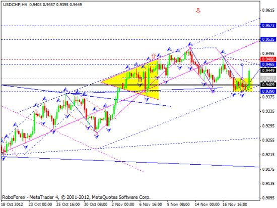 RoboForex: технический анализ на 21.11.2012 EUR/USD, GBP/USD, USD/JPY, USD/CHF, AUD/USD, GOLD