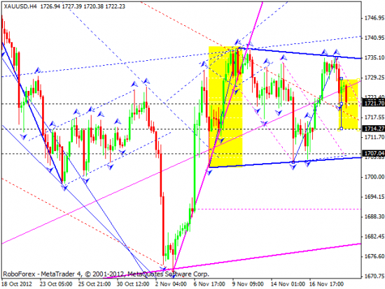 RoboForex: технический анализ на 21.11.2012 EUR/USD, GBP/USD, USD/JPY, USD/CHF, AUD/USD, GOLD