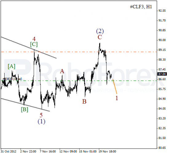 Волновой анализ фьючерса Crude Oil Нефть на 21 ноября 2012