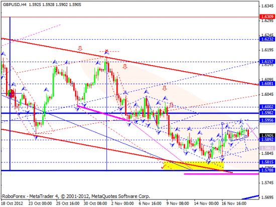 RoboForex: технический анализ на 21.11.2012 EUR/USD, GBP/USD, USD/JPY, USD/CHF, AUD/USD, GOLD