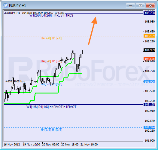 Анализ уровней Мюррея для пары EUR JPY Евро к Японской иене на 21 ноября 2012