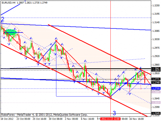 RoboForex: технический анализ на 21.11.2012 EUR/USD, GBP/USD, USD/JPY, USD/CHF, AUD/USD, GOLD