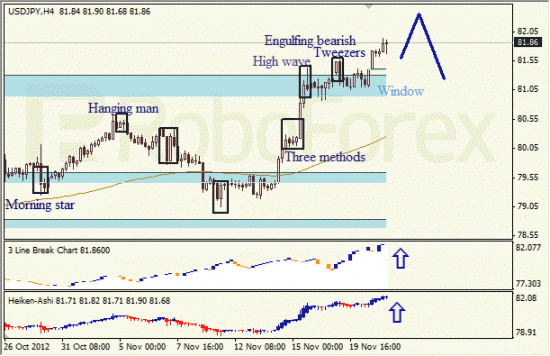 Анализ японских свечей для пары USD JPY Доллар - йена  на 21 ноября 2012