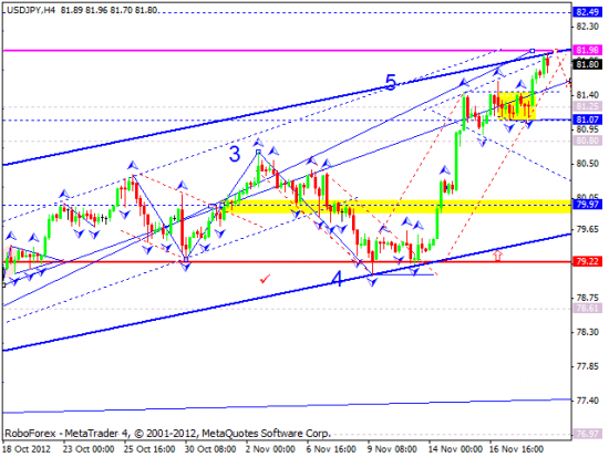 RoboForex: технический анализ на 21.11.2012 EUR/USD, GBP/USD, USD/JPY, USD/CHF, AUD/USD, GOLD