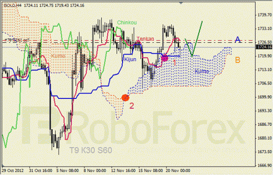 Анализ индикатора Ишимоку для  GOLD Золото на 21 ноября 2012