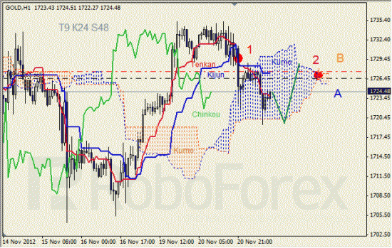 Анализ индикатора Ишимоку для  GOLD Золото на 21 ноября 2012