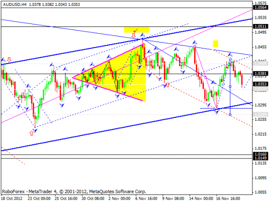 RoboForex: технический анализ на 21.11.2012 EUR/USD, GBP/USD, USD/JPY, USD/CHF, AUD/USD, GOLD