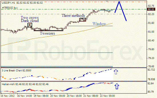 Анализ японских свечей для пары USD JPY Доллар - йена  на 22 ноября 2012